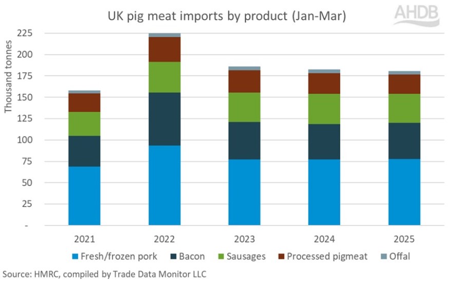 Stacked bar chart showing annual Q1 UK imports of pig meat by product